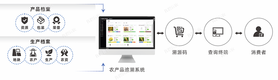 農產品質量安全追溯系統(tǒng)