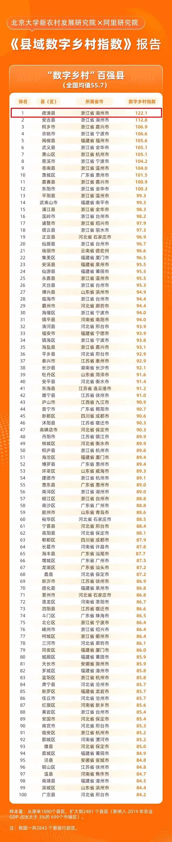 數(shù)字鄉(xiāng)村指數(shù)全國百強縣域榜單發(fā)布，位居榜單前十的縣域都做了啥
