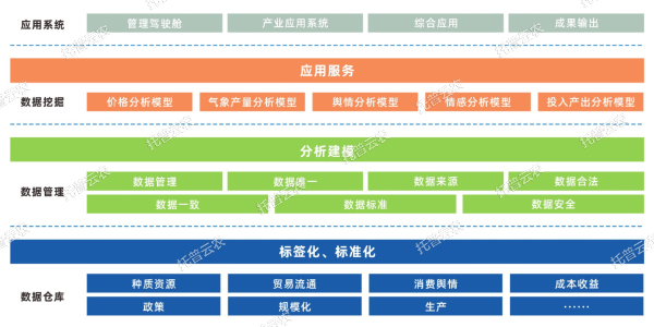 農產品單品種全產業(yè)鏈大數(shù)據(jù)平臺