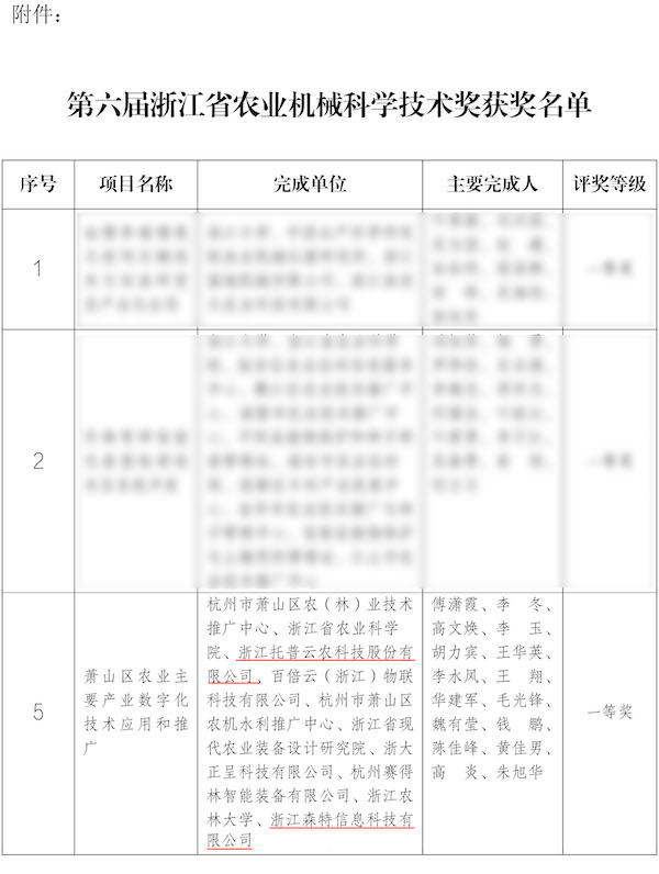 第六屆浙江省農(nóng)業(yè)機(jī)械科學(xué)技術(shù)獎(jiǎng)獲獎(jiǎng)名單